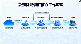充电站无需扩容如何降本增效？微鹏智能调度给出答案