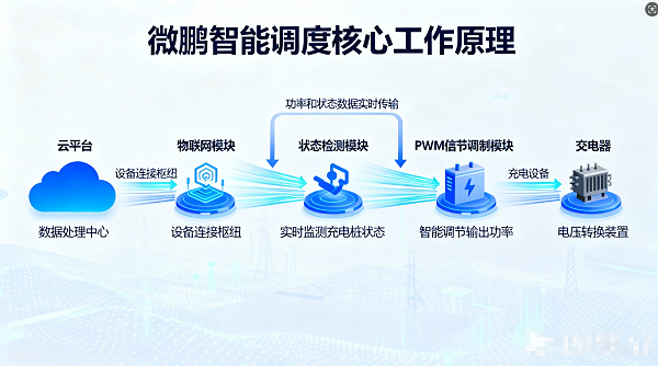 充电站运营,降本增效,无需扩容,节约成本,智能调度,有序充电,有效提高30%充电站利用率 充电站运营,降本增效,无需扩容,节约成本,智能调度,有序充电,有效提高30%充电站利用率