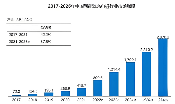 新能源充电桩行业实操规模