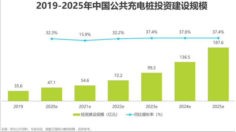 政策助力,充电桩行业加速发展 政策助力,充电桩行业加速发展