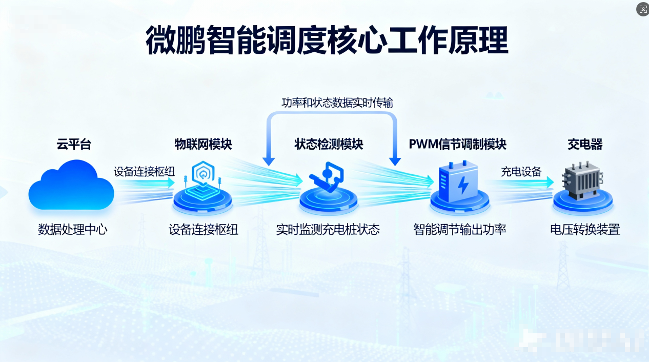 充电站运营,降本增效,无需扩容,节约成本,智能调度,有序充电,有效提高30%充电站利用率 充电站运营,降本增效,无需扩容,节约成本,智能调度,有序充电,有效提高30%充电站利用率